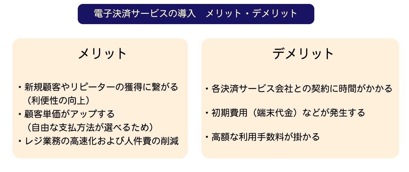 電子決済サービスの導入 メリットとデメリット 新規顧客やリピーターの獲得 顧客単価アップ レジ業務の高速化 契約に時間がかかる 初期費用 高額な利用手数料
