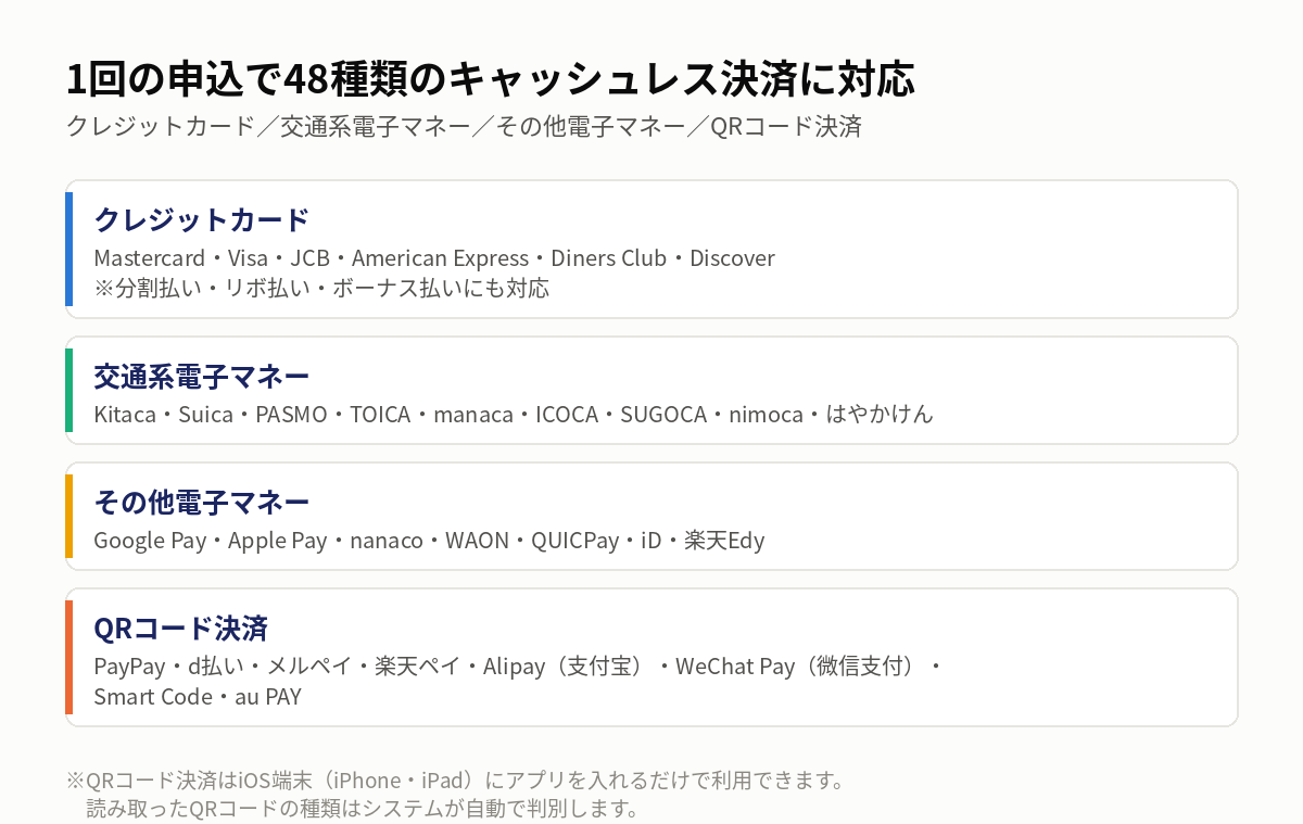 1回の申込で48種類のキャッシュレス決済に対応 クレジットカード 交通系電子マネー その他電子マネー QRコード決済の対応ブランド一覧