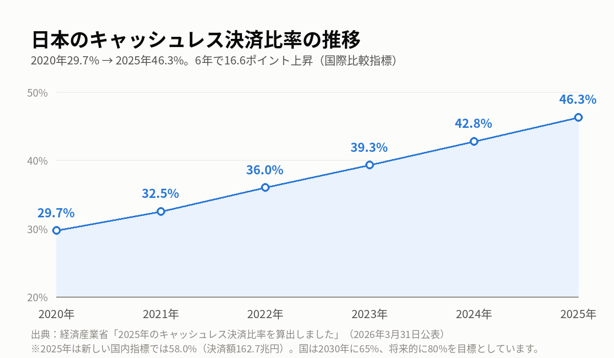 日本のキャッシュレス決済比率の推移 2020年29.7% 2021年32.5% 2022年36.0% 2023年39.3% 2024年42.8% 2025年46.3%