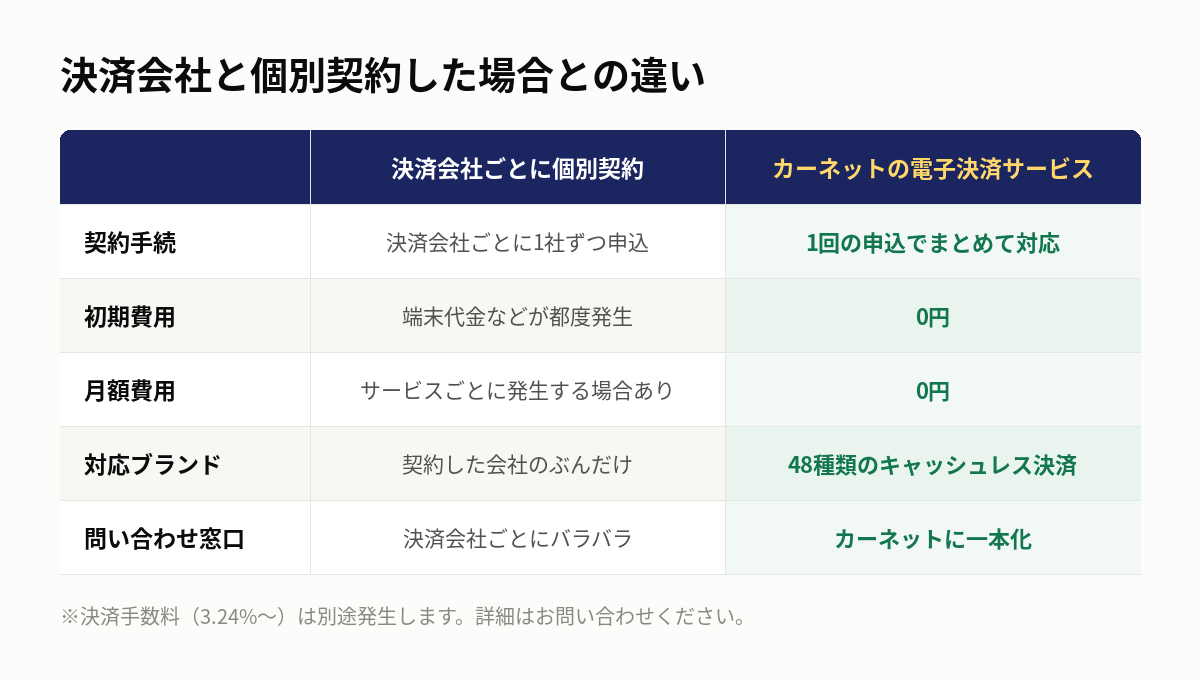 決済会社と個別契約した場合との違い 契約手続 初期費用 月額費用 対応ブランド 問い合わせ窓口の比較表