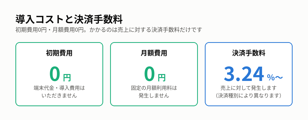 導入コストと決済手数料 初期費用0円 月額費用0円 決済手数料3.24%から