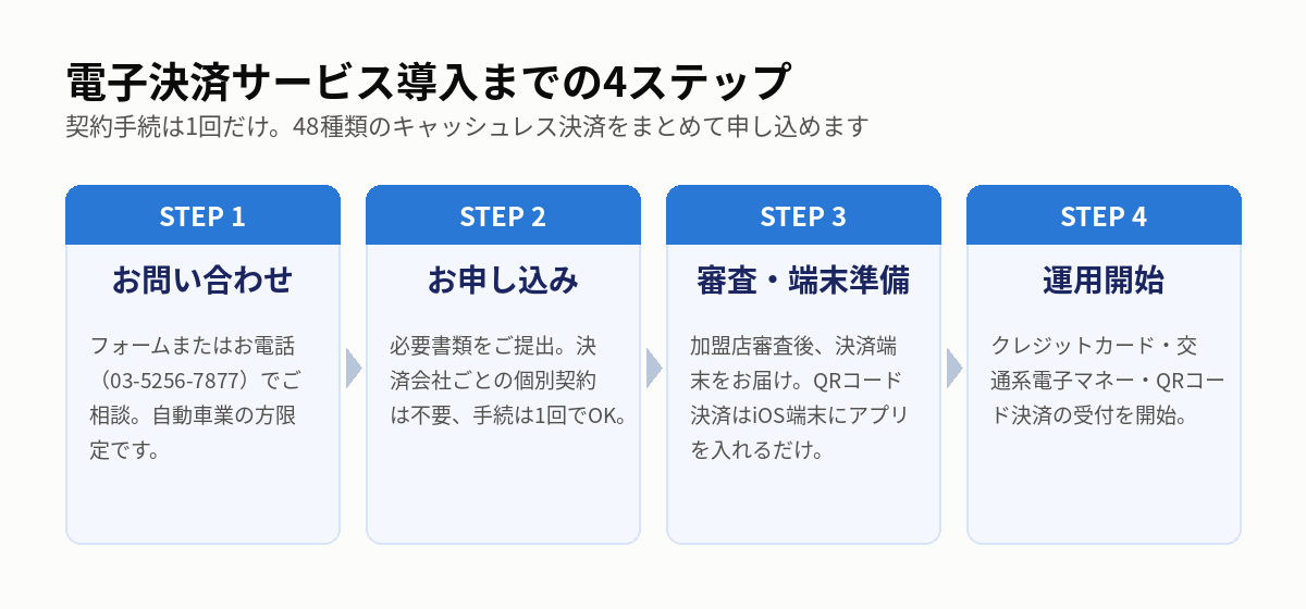 電子決済サービス導入までの4ステップ お問い合わせ お申し込み 審査 端末準備 運用開始