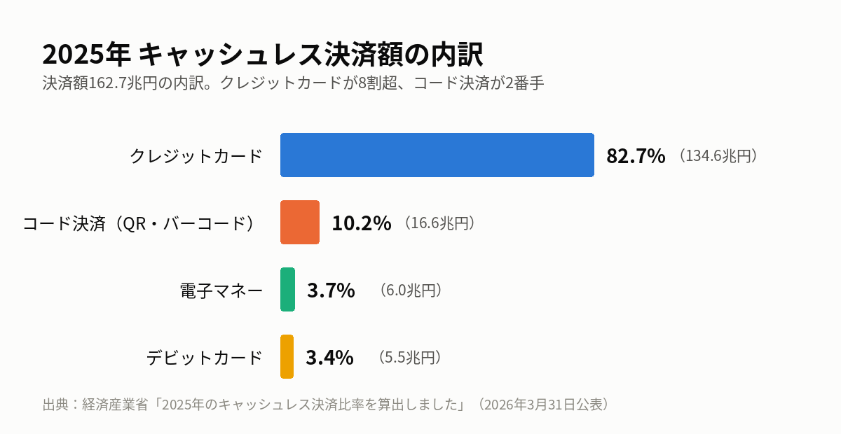 2025年キャッシュレス決済額の内訳 クレジットカード82.7%(134.6兆円) コード決済10.2%(16.6兆円) 電子マネー3.7%(6.0兆円) デビットカード3.4%(5.5兆円)